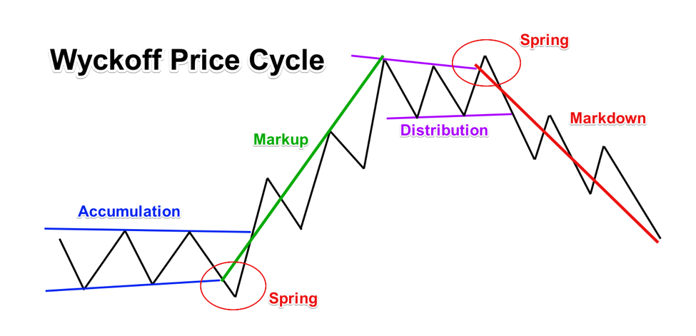 Les cycles de marchés conceptualisés par Richard Demille Wyckoff